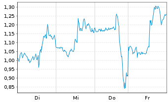 Chart Mini Future Short Coinbase - 1 Woche