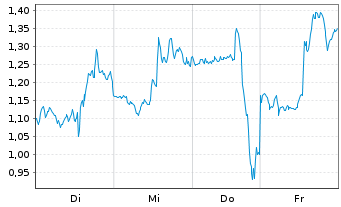 Chart Mini Future Short Coinbase - 1 Woche