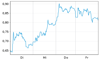 Chart Mini Future Long Porsche - 1 Week