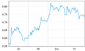 Chart Mini Future Long Porsche - 1 Week