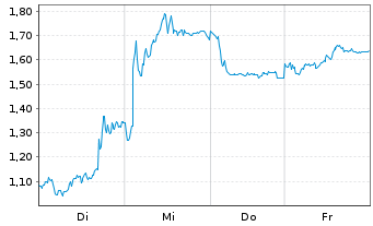 Chart Mini Future Short Evotec - 1 Week