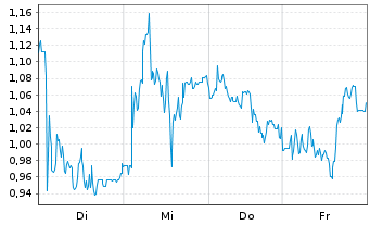 Chart Mini Future Long Redcare Pharmacy - 1 Woche