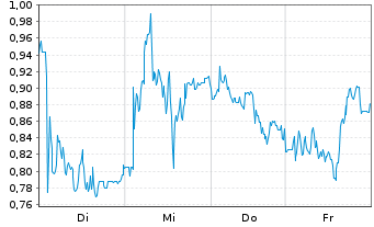 Chart Mini Future Long Redcare Pharmacy - 1 Woche