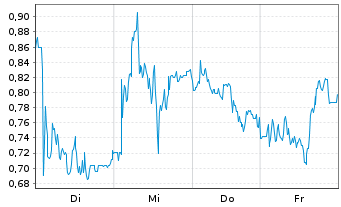 Chart Mini Future Long Redcare Pharmacy - 1 Woche