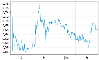 Chart Mini Future Long Redcare Pharmacy - 1 Woche