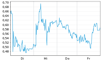 Chart Mini Future Long Redcare Pharmacy - 1 Woche