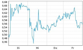 Chart Mini Future Short Redcare Pharmacy - 1 Woche