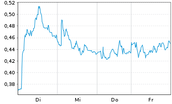 Chart Mini Future Short Zalando - 1 Week