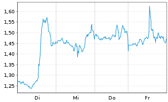 Chart Mini Future Long Netflix - 1 Week