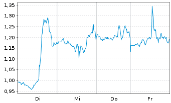Chart Mini Future Long Netflix - 1 Week