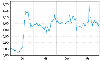 Chart Mini Future Long Netflix - 1 Week