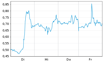 Chart Mini Future Long Netflix - 1 Week
