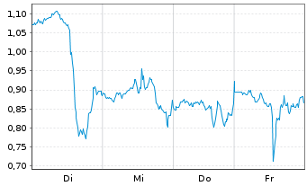 Chart Mini Future Short Netflix - 1 Week