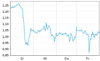 Chart Mini Future Short Netflix - 1 Week
