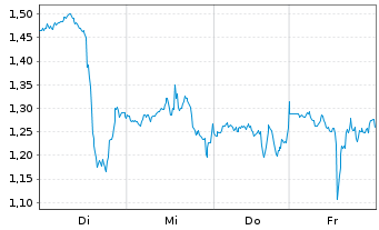 Chart Mini Future Short Netflix - 1 Week