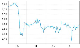 Chart Mini Future Short Netflix - 1 Week