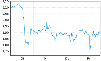 Chart Mini Future Short Netflix - 1 Week