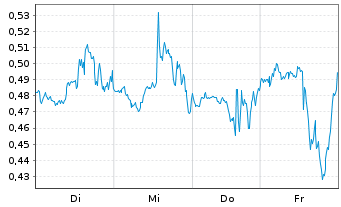 Chart Mini Future Short Nike - 1 Week