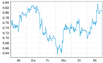 Chart Mini Future Long DHL Group - 1 Woche