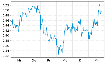 Chart Mini Future Long DHL Group - 1 Woche