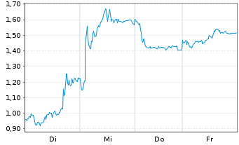 Chart Mini Future Short Evotec - 1 Week