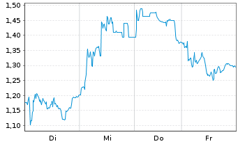 Chart Mini Future Long Hexatronic Group - 1 Woche