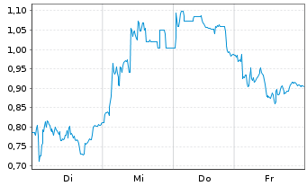 Chart Mini Future Long Hexatronic Group - 1 Woche