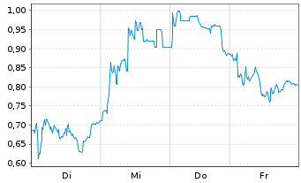 Chart Mini Future Long Hexatronic Group - 1 Week