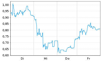 Chart Mini Future Short Hexatronic Group - 1 Woche