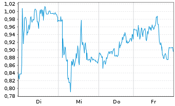 Chart Mini Future Short Redcare Pharmacy - 1 Woche