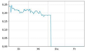 Chart Mini Future Long freenet - 1 Week