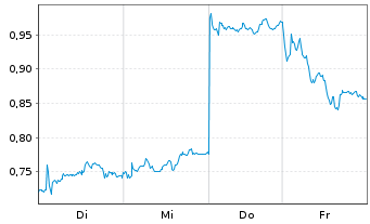 Chart Mini Future Short freenet - 1 Week