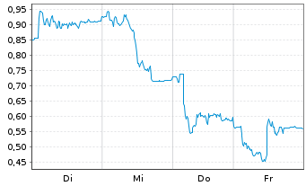 Chart Mini Future Long Gerresheimer - 1 Week