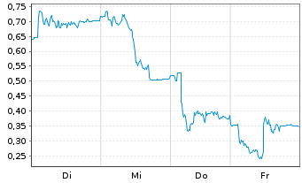Chart Mini Future Long Gerresheimer - 1 Week