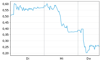 Chart Mini Future Long Gerresheimer - 1 Woche