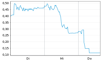 Chart Mini Future Long Gerresheimer - 1 Woche