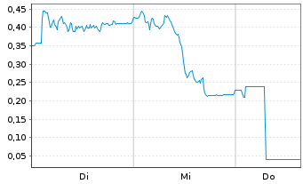 Chart Mini Future Long Gerresheimer - 1 Woche
