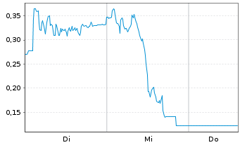 Chart Mini Future Long Gerresheimer - 1 Woche