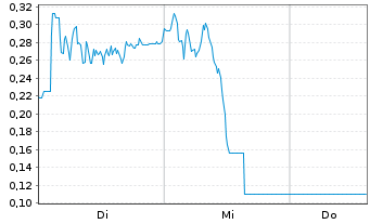 Chart Mini Future Long Gerresheimer - 1 Woche