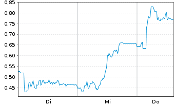 Chart Mini Future Short Gerresheimer - 1 Woche