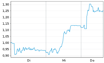 Chart Mini Future Short Gerresheimer - 1 Woche