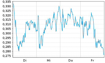 Chart Mini Future Short Shell - 1 Woche