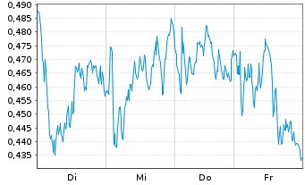 Chart Mini Future Short Shell - 1 Week