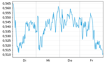 Chart Mini Future Short Shell - 1 Week