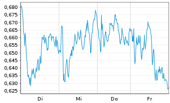 Chart Mini Future Short Shell - 1 Week