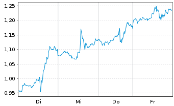 Chart Mini Future Long Coca-Cola - 1 Woche