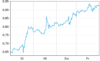 Chart Mini Future Long Coca-Cola - 1 Woche