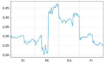 Chart Mini Future Long Alibaba - 1 Week