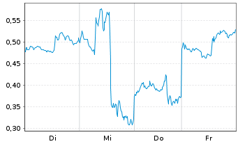 Chart Mini Future Short Alibaba - 1 Week