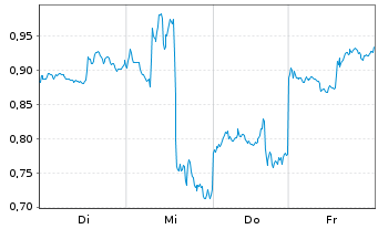 Chart Mini Future Short Alibaba - 1 Week